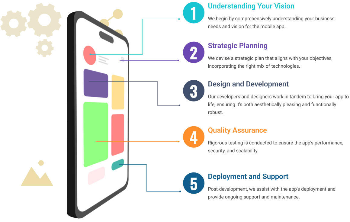 Custom Mobile App Development: Our Approach