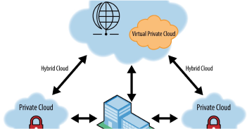 Diagram illustrating a hybrid cloud architecture