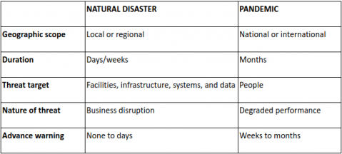 Table that explains the difference between the nature of natural disaster and pandemic