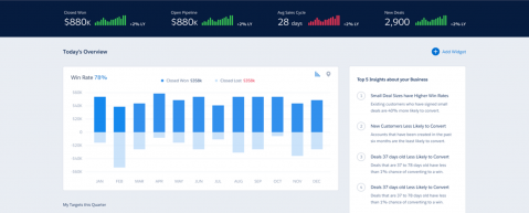 Graphical representation of insights on your business including win rate, average sales cycle, open pipeline, etc