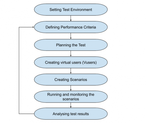 Steps involved in load testing process