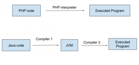 How Java and PHP code compiled and executed?