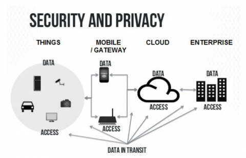 Managing and Securing Data