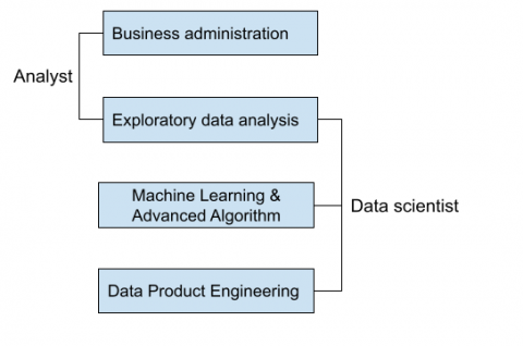 Data analyst Vs data Scientist