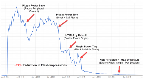 End-of-life Flash (EOL)