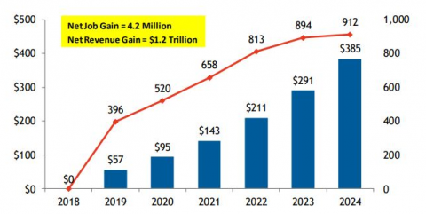 New business revenue contribution to the economy and the jobs created by Salesforce bar chart graph