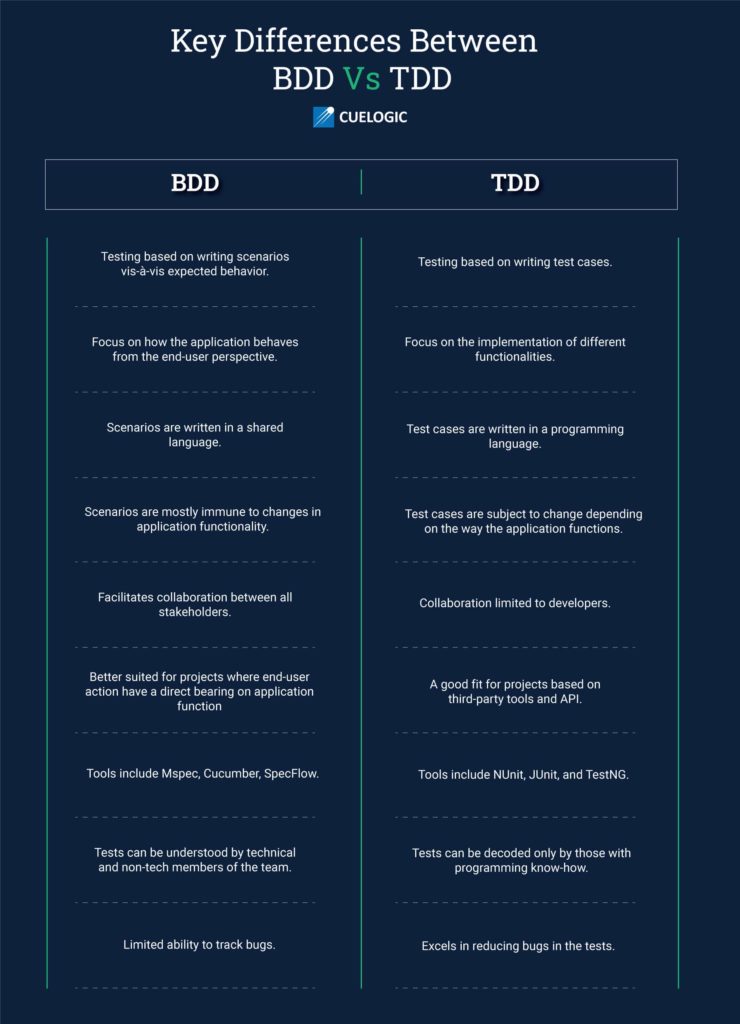 BDD vs TDD