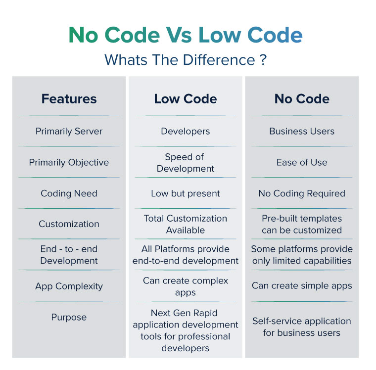 Low code platform 2