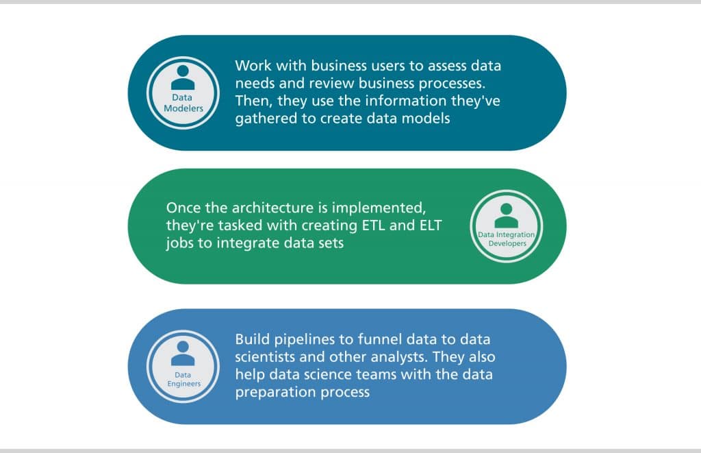 Data management professionals involved in data architecture process